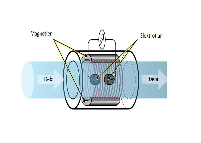 Elektromanyetik Debimetre Elektrotları